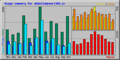 Usage summary for abdollahpour1362.ir